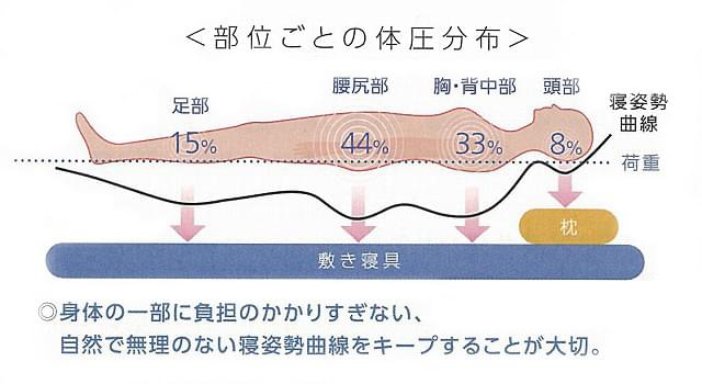 「寝姿勢保持」+「体圧分散」